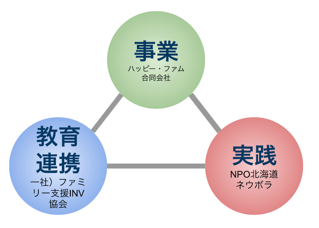 北海道ネウボラ組織図